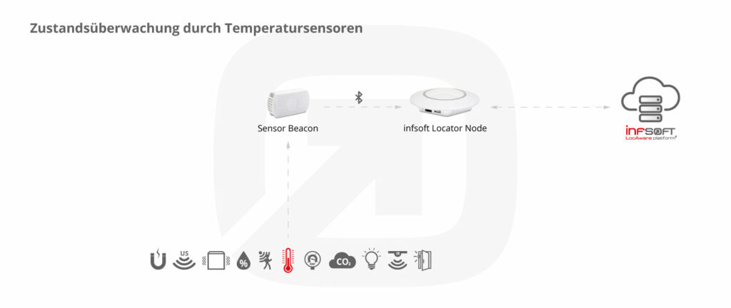 Infsoft Infografik Temperatursensor