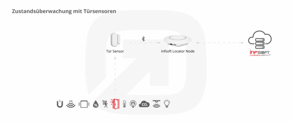 Infsoft Infografik Tuersensor