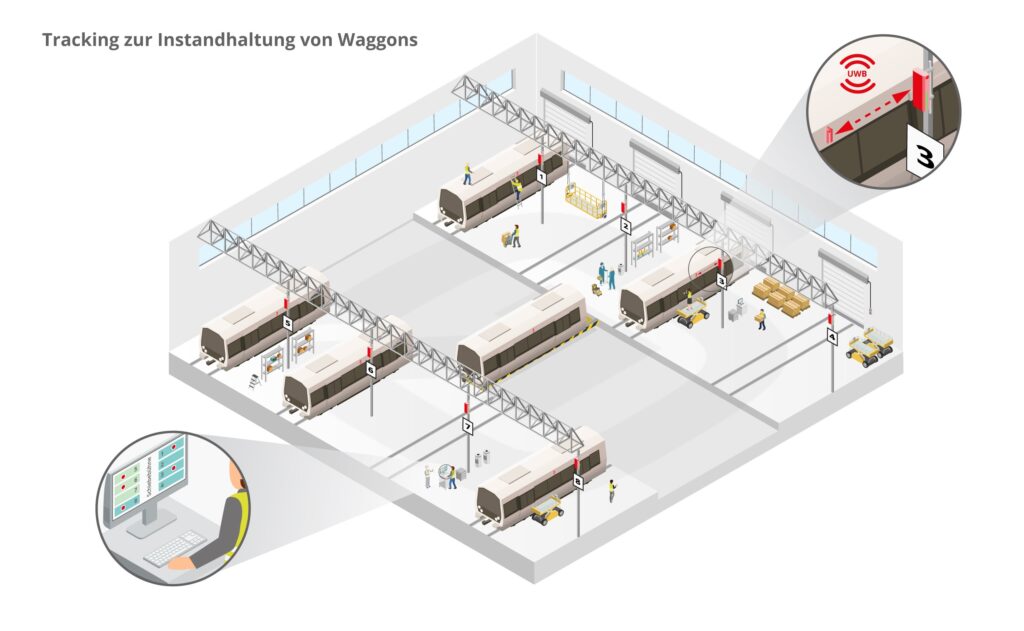 Tracking zur Instandhaltung von Waggons