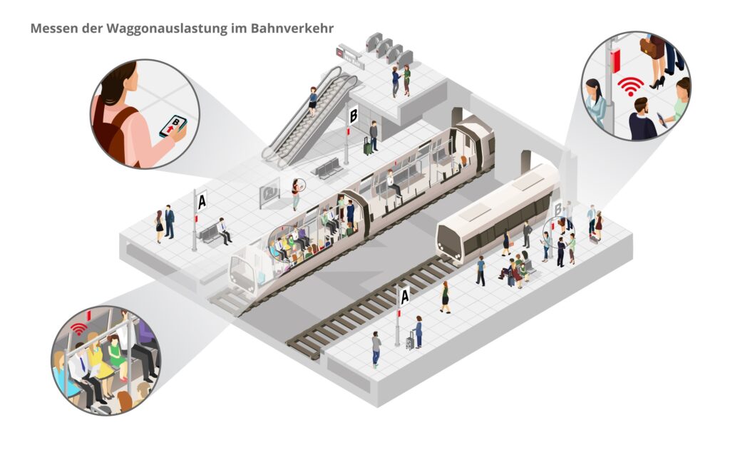 Messen der Waggonauslastung im Bahnverkehr