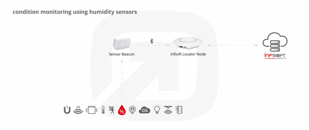 Infsoft Infographic Humidity Sensor