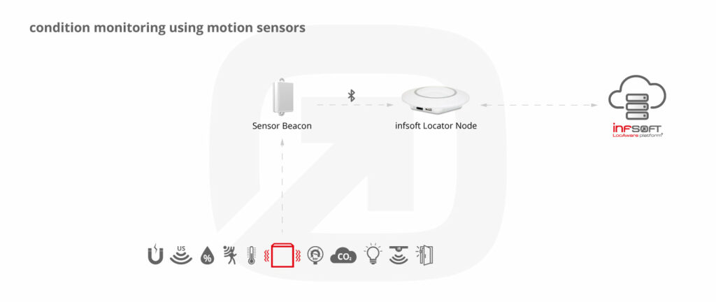Infsoft Infographic Motion Sensor