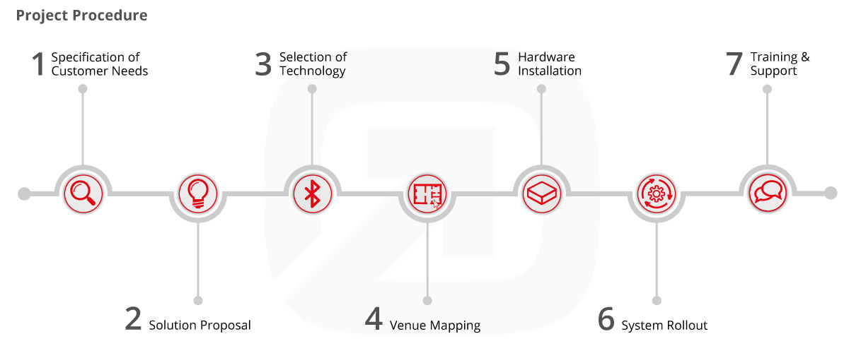 infsoft project procedure