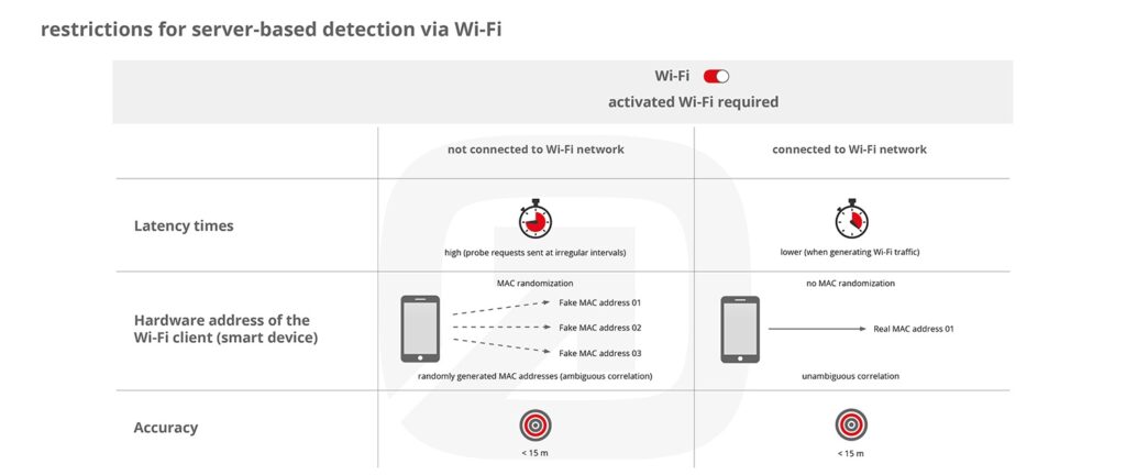 Restrictions for server-based detection via Wi-Fi