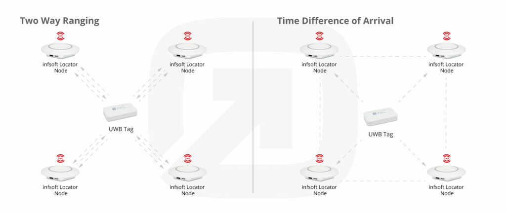 Infsoft Infographic TDoA And TWR