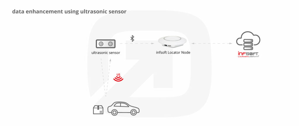 Infsoft Infographic Ultrasonic Sensor