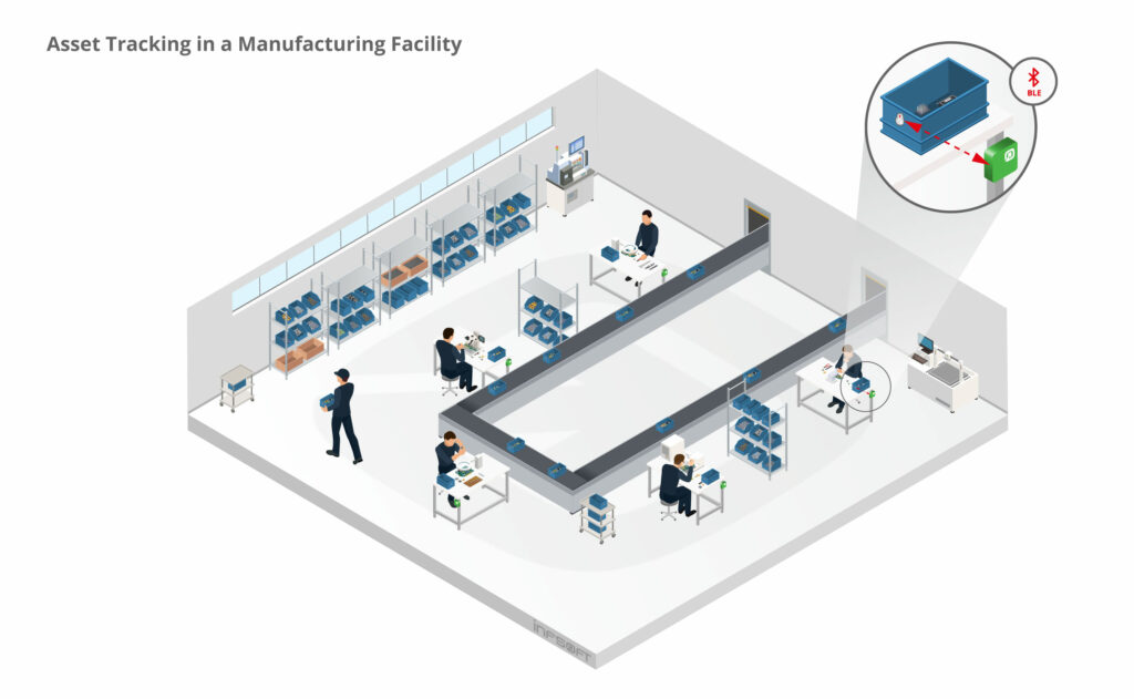 infographic illustrating asset tracking in a manufacturing facility