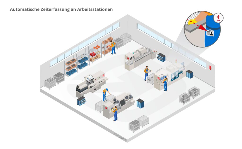 infsoft isometric Automatische Zeiterfassung