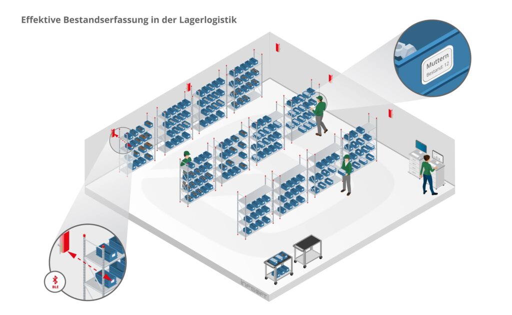 infsoft isometric Bestandserfassung Lagerlogistik DE