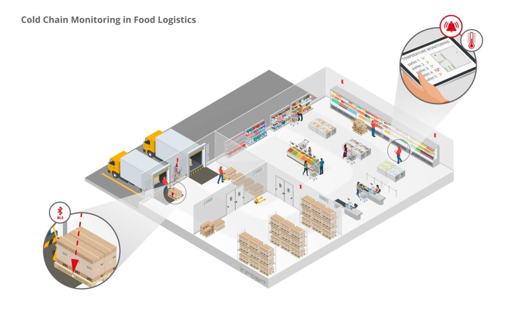 infsoft isometric Cold Chain Monitoring in Food Logistics EN