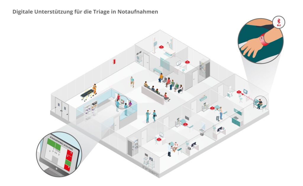 infsoft isometric Digitale Unterstuetzung Triage Notaufnahmen DE