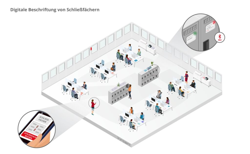 infsoft isometric E Inks digitale Beschriftung Schliessfaecher