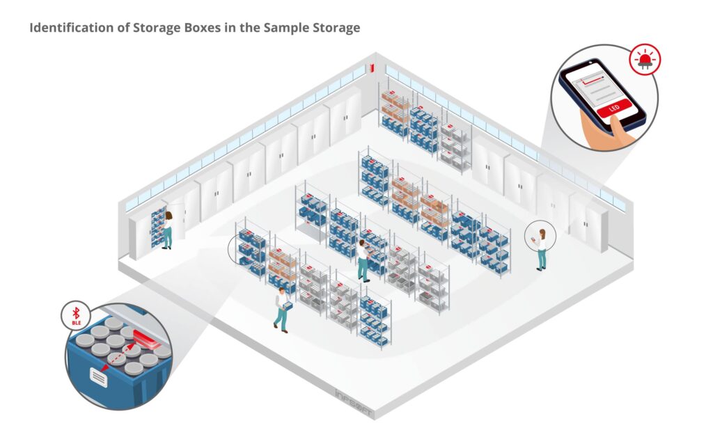 infsoft isometric Identification of Storage Boxes Sample Storage EN