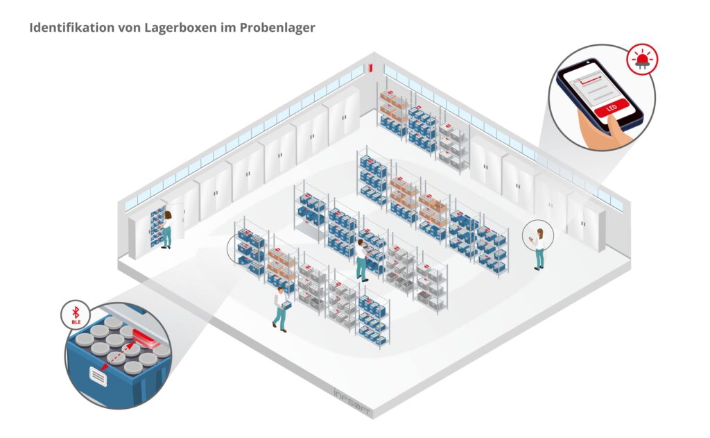 infsoft isometric Identifikation von Lagerboxen im Probenlager DE