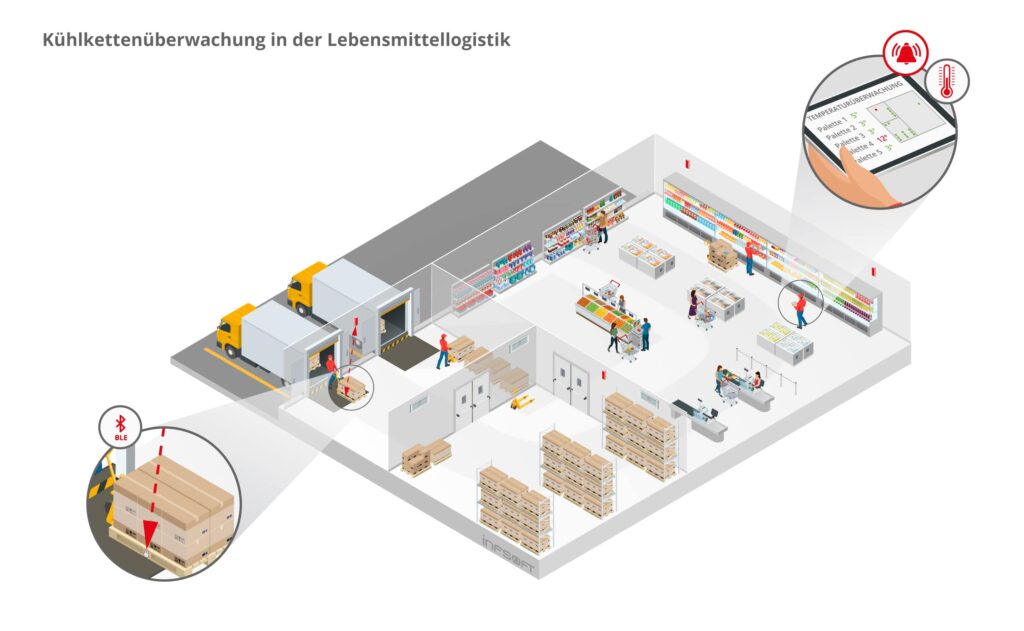 infsoft isometric Kuehlkettenueberwachung Lebensmittellogistik DE