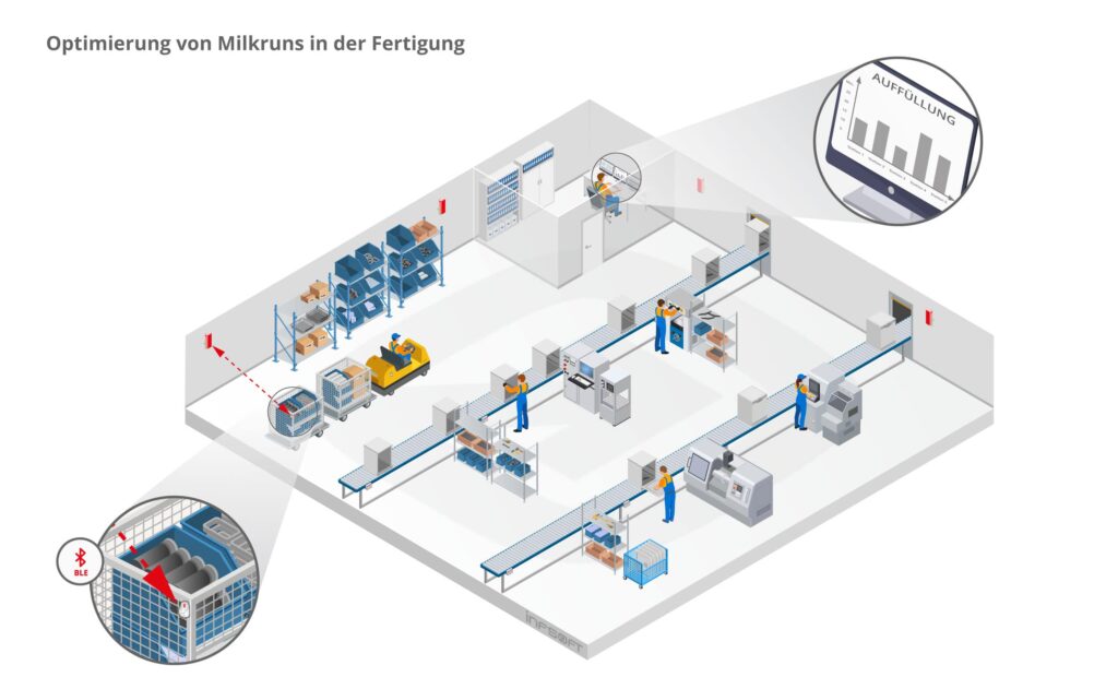 infsoft isometric Optimierung von Milkruns in der Fertigung DE