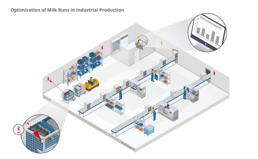 infsoft isometric Optimization of Milk Runs in Industrial Production EN