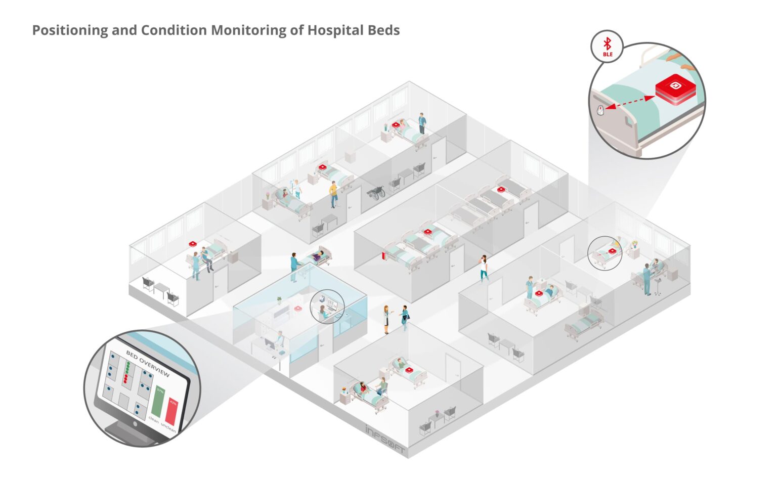 infsoft Use Case Positioning of Hospital Beds