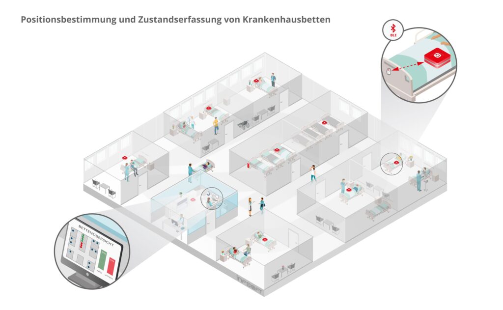 infsoft isometric Positionsbestimmung Zustandserfassung Krankenhausbetten DE