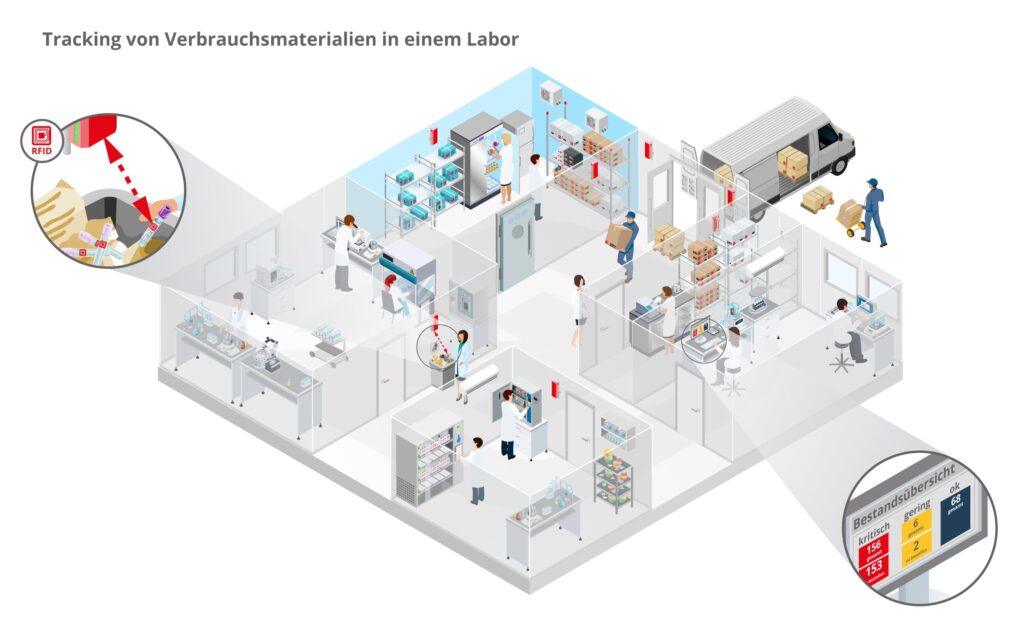 infsoft isometric Tracking Verbrauchsmaterialien Labor DE