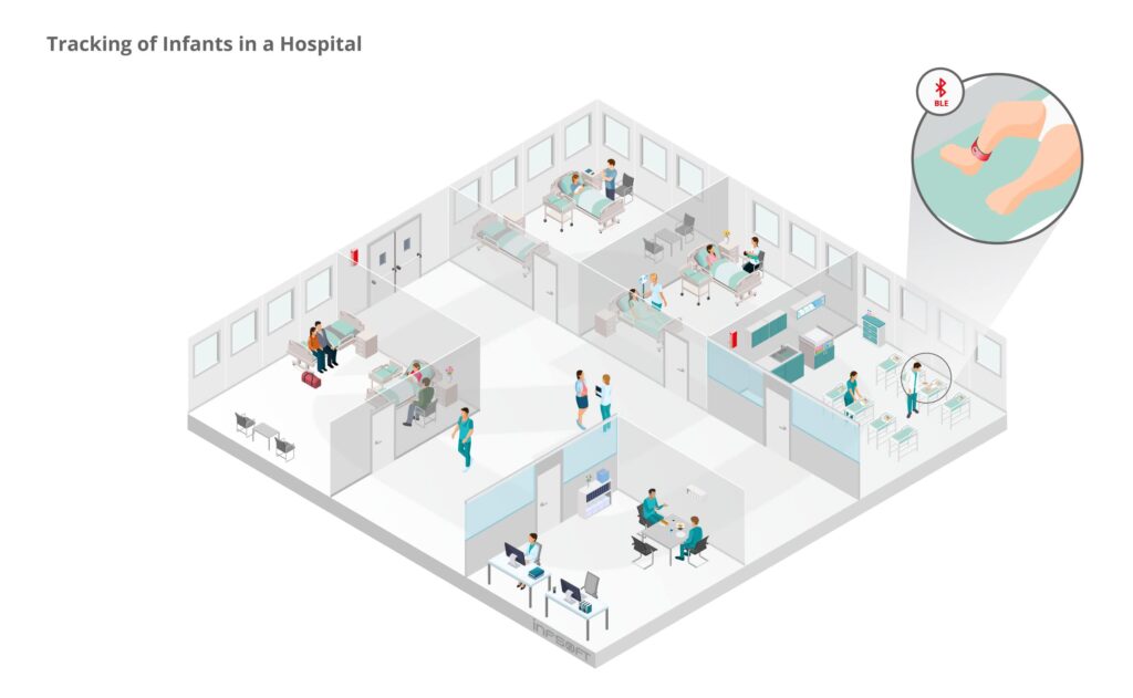 infsoft isometric Tracking of Infants in a Hospital