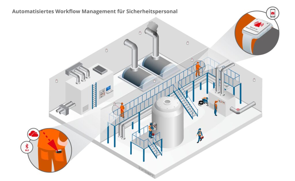 infsoft isometric Workflow Management Sicherheitspersonal DE