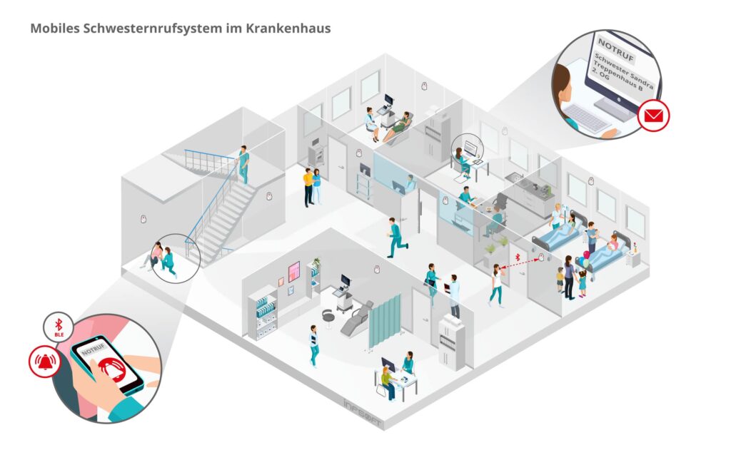 infsoft isometric nurse call DE