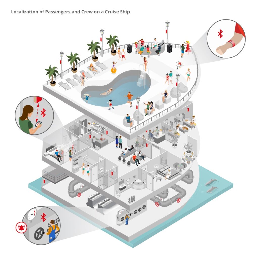 Localization of Passengers and Crew on a Cruise Ship