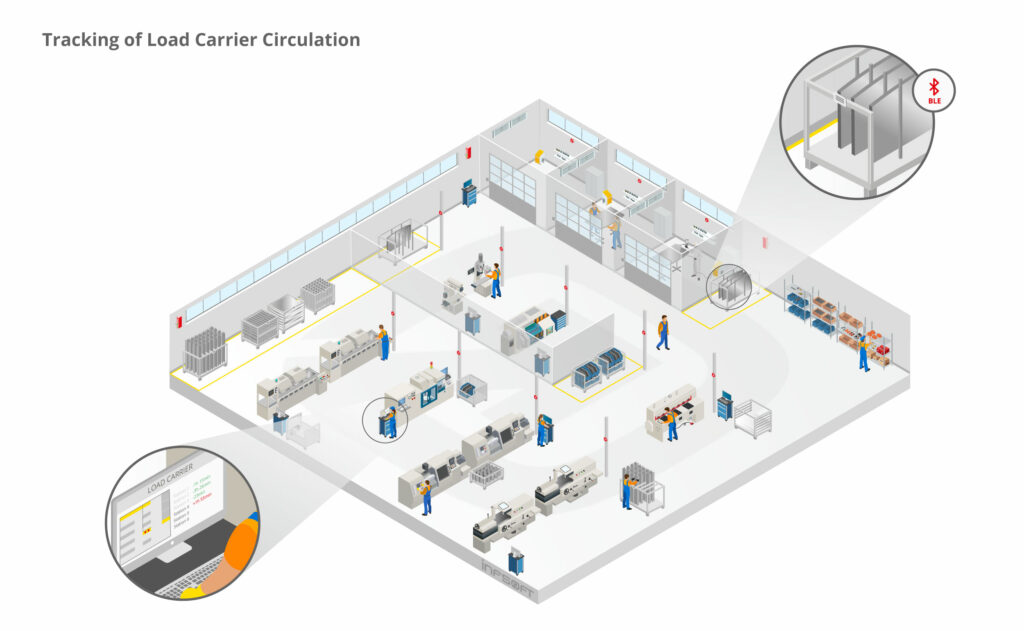 Infsoft Isometric Tracking Von Ladungstraegerumlaeufen