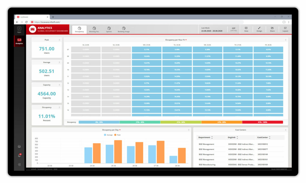 Infsoft Occupancy Analytics Dashboard