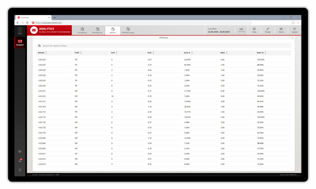 Infsoft Occupancy Analytics Dashboard