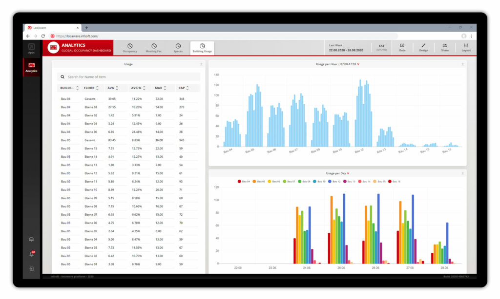 Infsoft Occupancy Analytics Dashboard