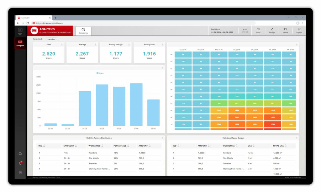 Infsoft Occupancy Analytics Dashboard