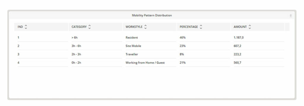 infsoft Occupancy - Mobility Pattern Distribution