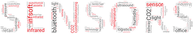 sensors tag cloud