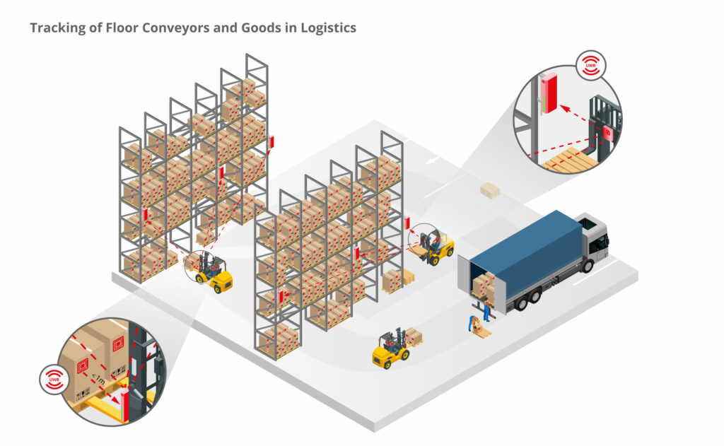 infsoft tracking floor Conveyors goods logistics