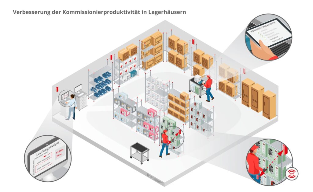 isometric Kommissionierproduktivität Lagerhaus DE