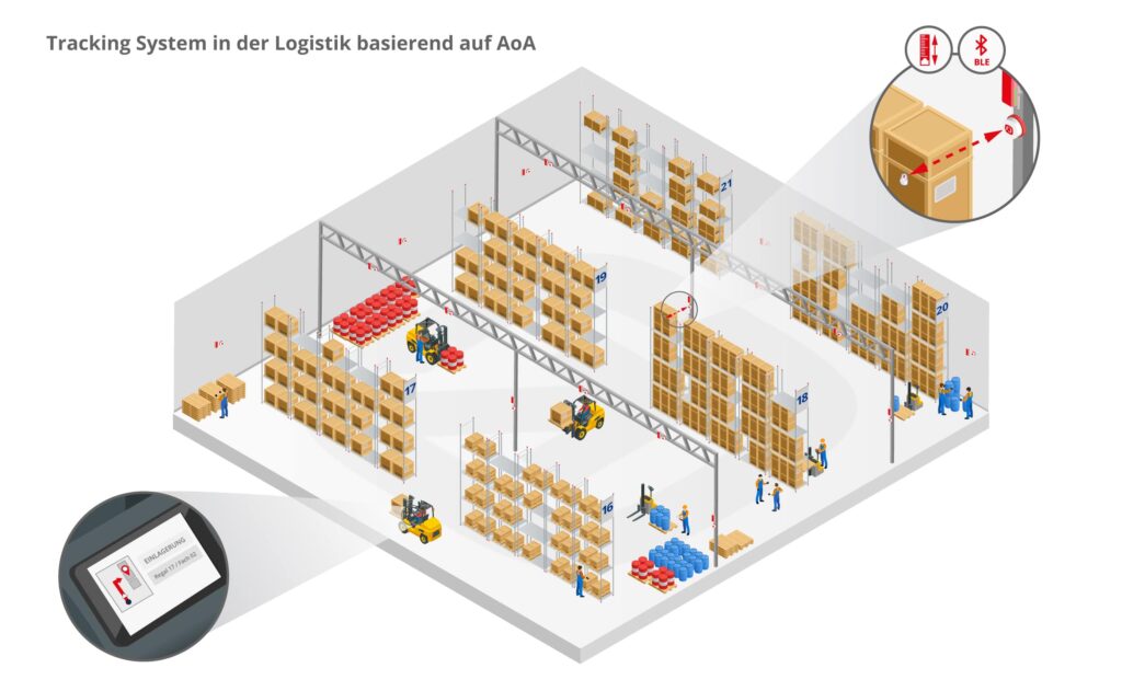 isometric Tracking System Logistik AoA