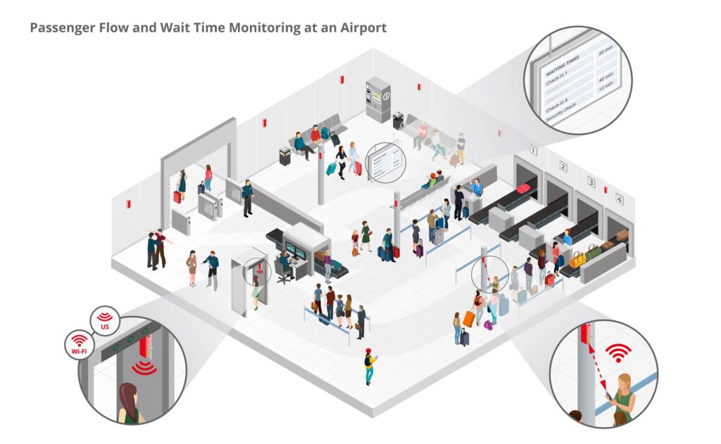 isometric airport wait times EN