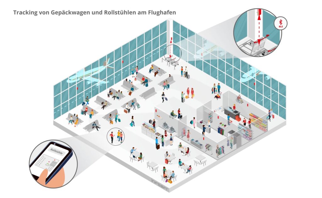 isometric asset tracking Flughafen DE