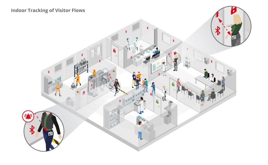 Indoor Tracking of Visitor Flows