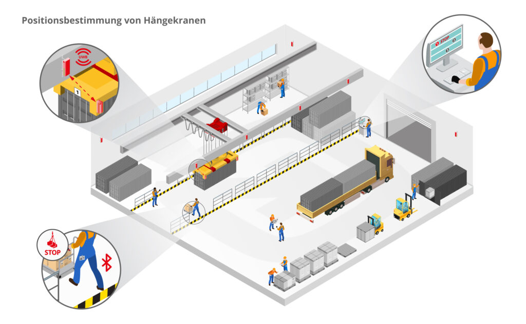 Positionsbestimmung von Hängekranen