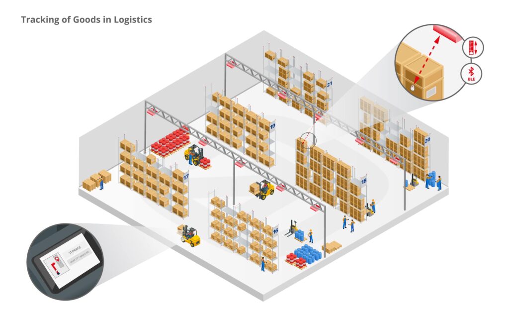 isometric tracking of goods in logistics EN