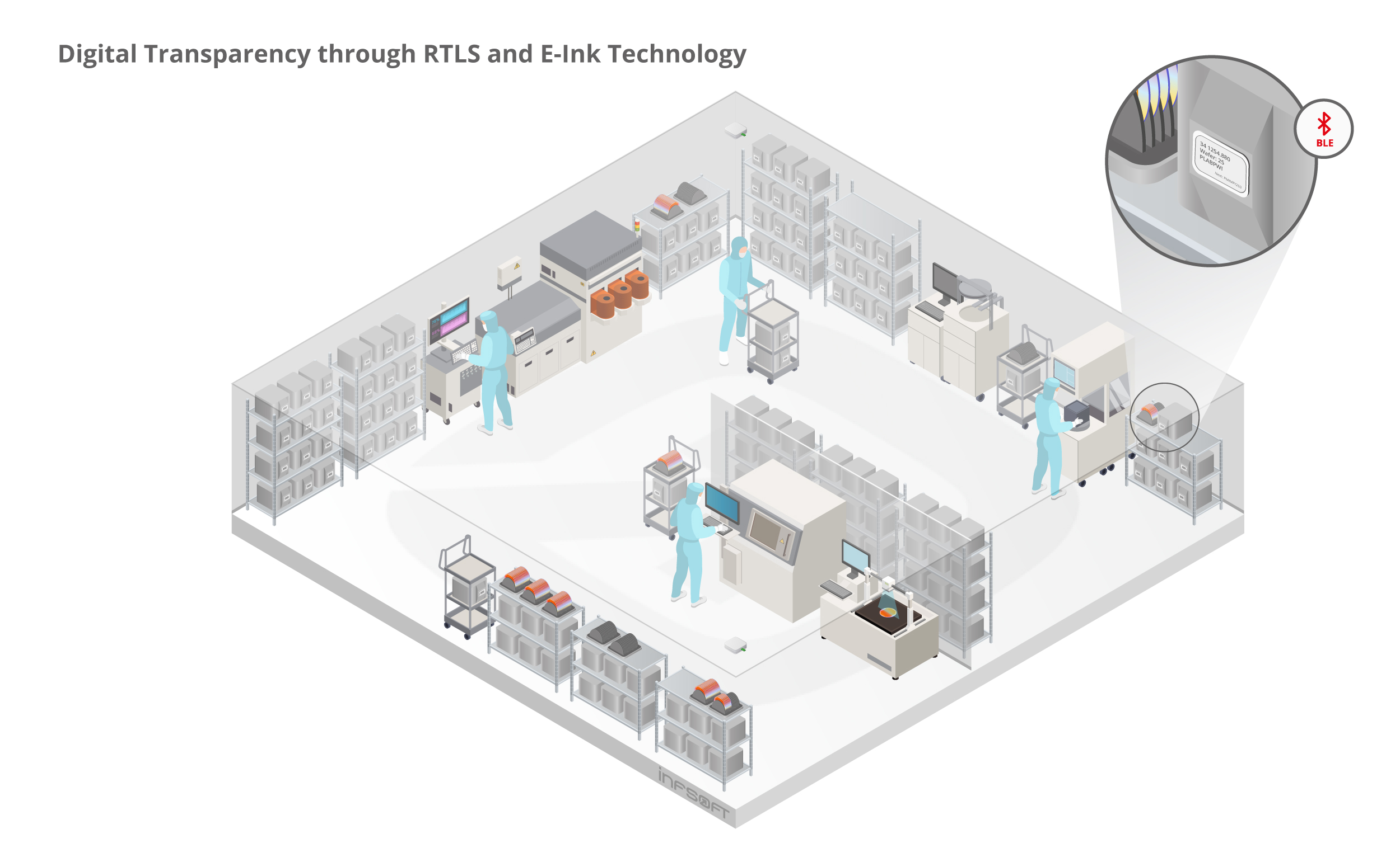 isometric digital transparency through rtls and e-ink technology