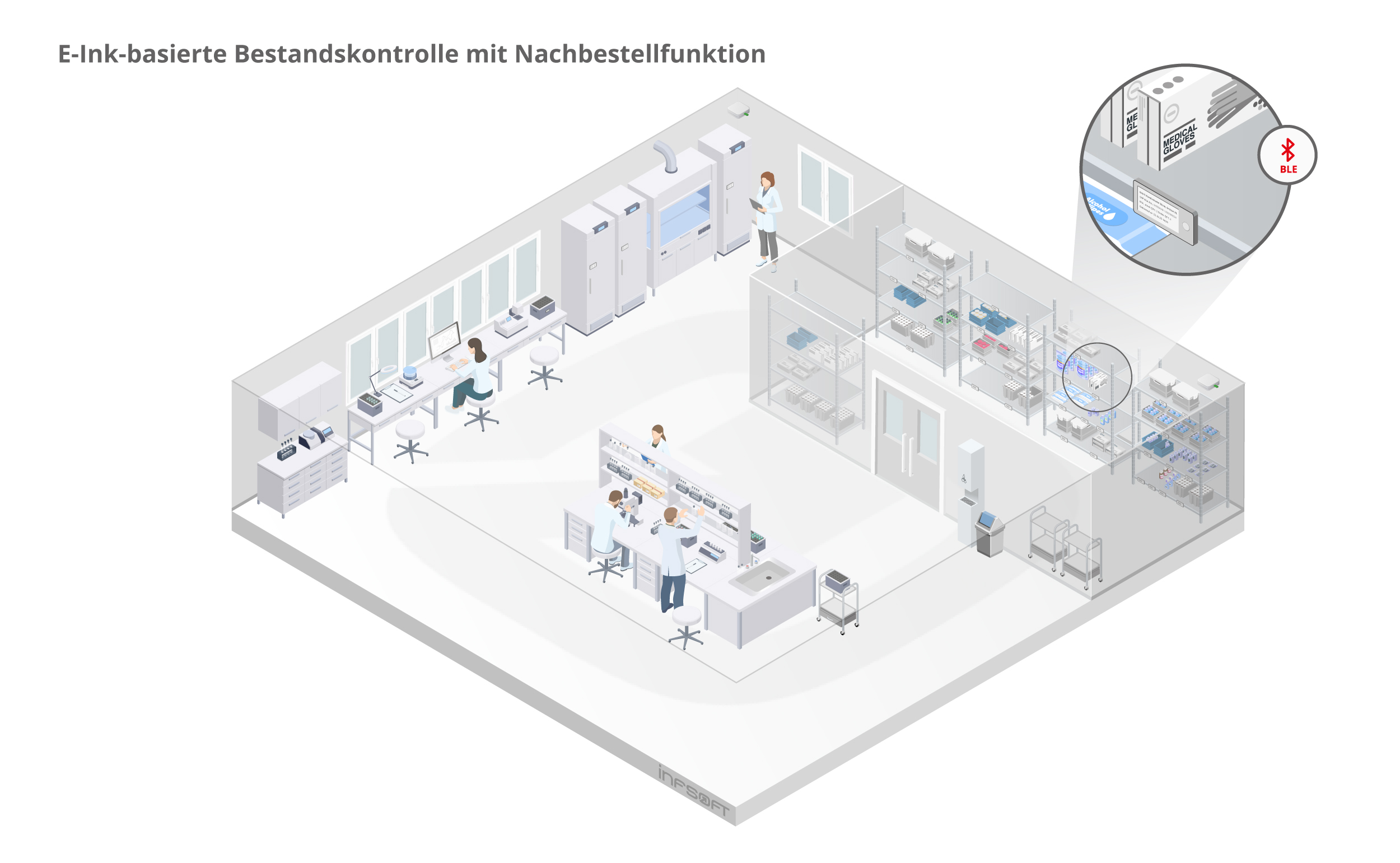 isometric e-ink basierte bestandskontrolle mit nachbestellfunktion