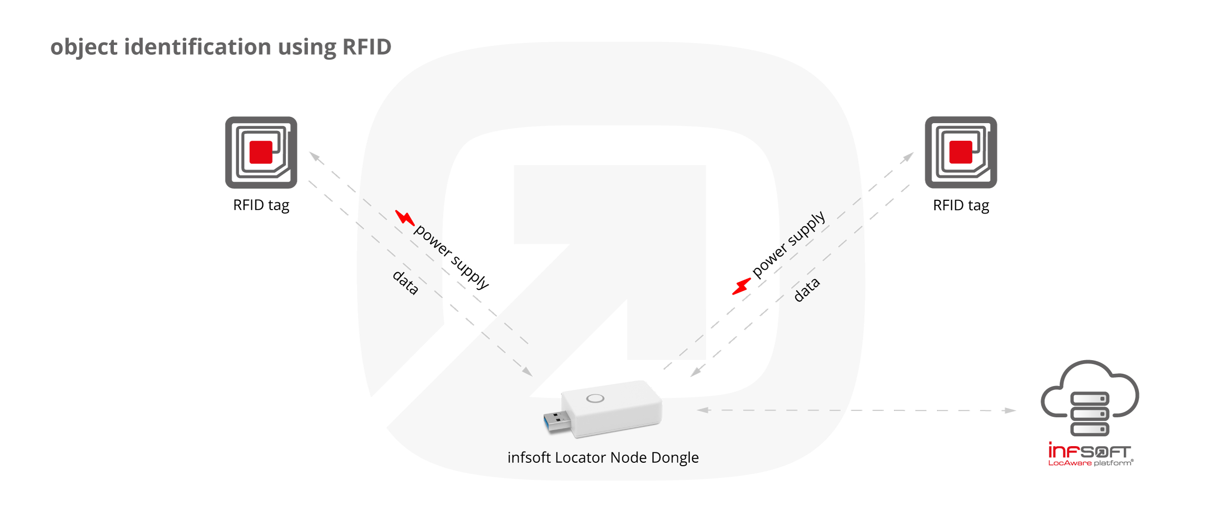 Infografik RFID Objektidentifikation Locator Node Dongle EN