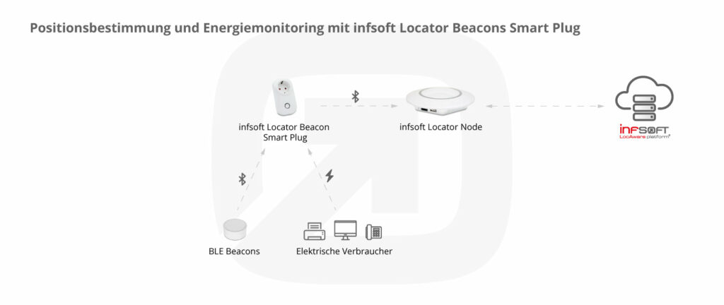 Ortung Und Energiemonitoring Mit Infsoft Smart Plug