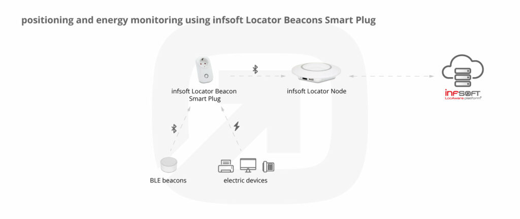 Positioning And Energy Monitoring Using Infsoft Smart Plug