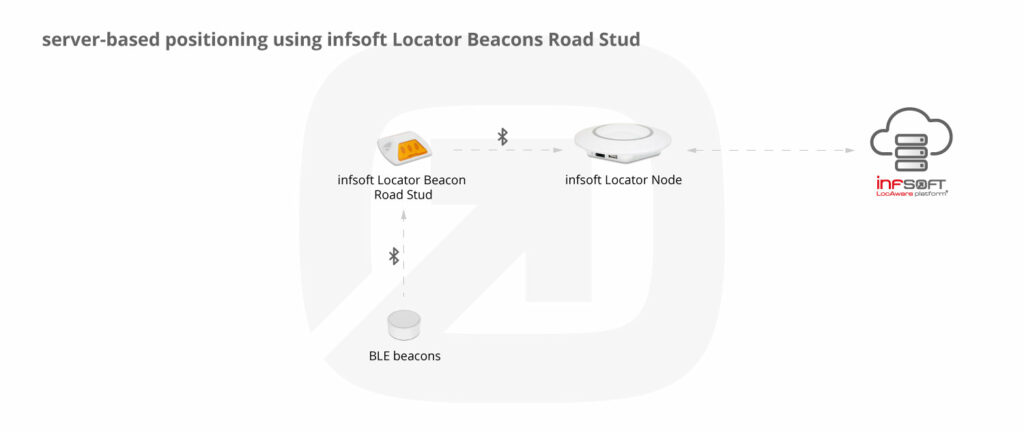Positioning Using Infsoft Locator Beacons Road Stud