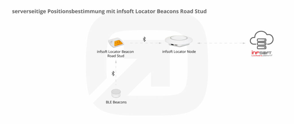 Positionsbestimmung Mit Infsoft Locator Beacons Road Stud